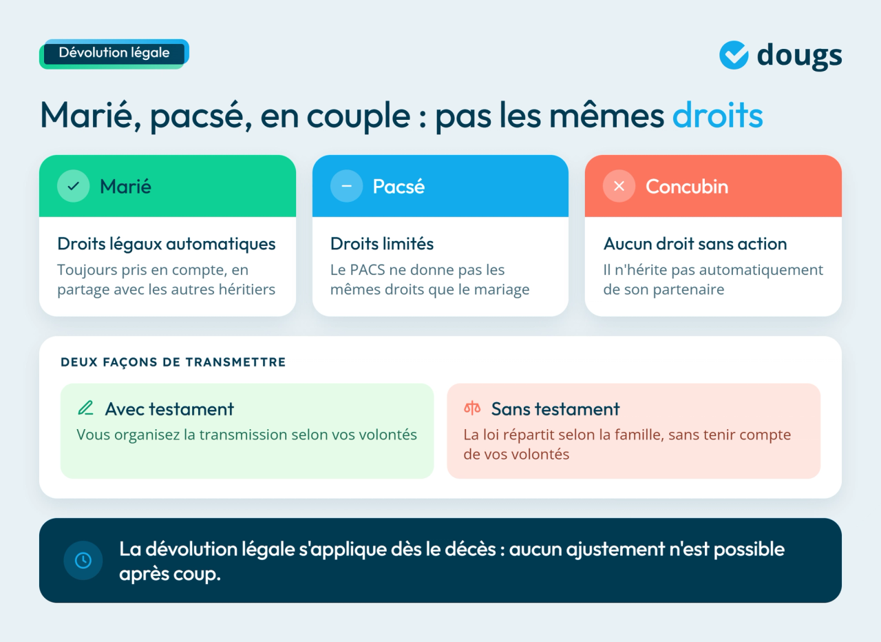 Infographie succession : droits du conjoint marié, pacsé ou concubin