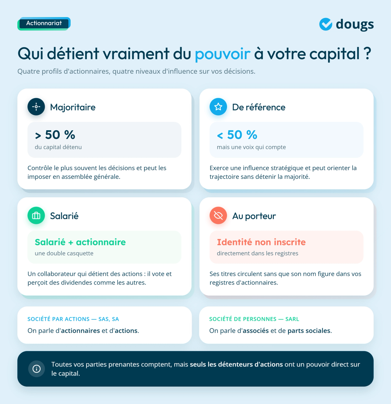 infographie quel type d'actionnaire est présent dans l'entreprise ?