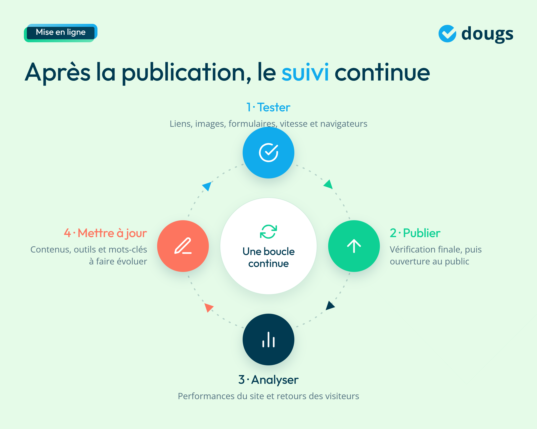 infographie sur la mise en ligne d'un site internet