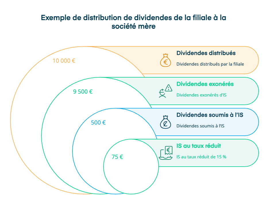 distribution-dividendes-filiales-societe-mere