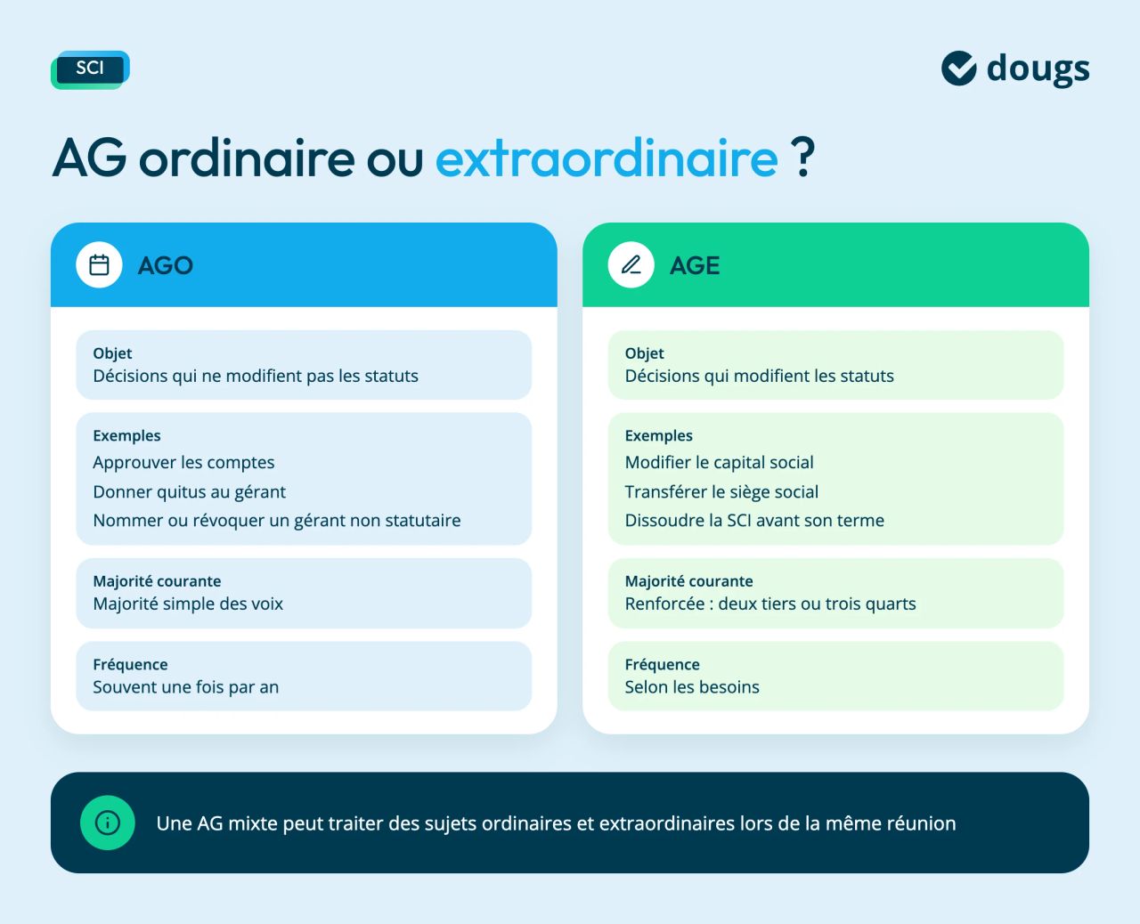 Comparaison entre AGO et AGE en SCI. L'AGO prend les décisions qui ne modifient pas les statuts (approbation des comptes, quitus, nomination d'un gérant non statutaire), souvent une fois par an et à la majorité simple. L'AGE prend les décisions qui modifient les statuts (capital, siège social, dissolution anticipée), à la majorité des deux tiers ou des trois quarts. Une AG mixte peut traiter les deux.