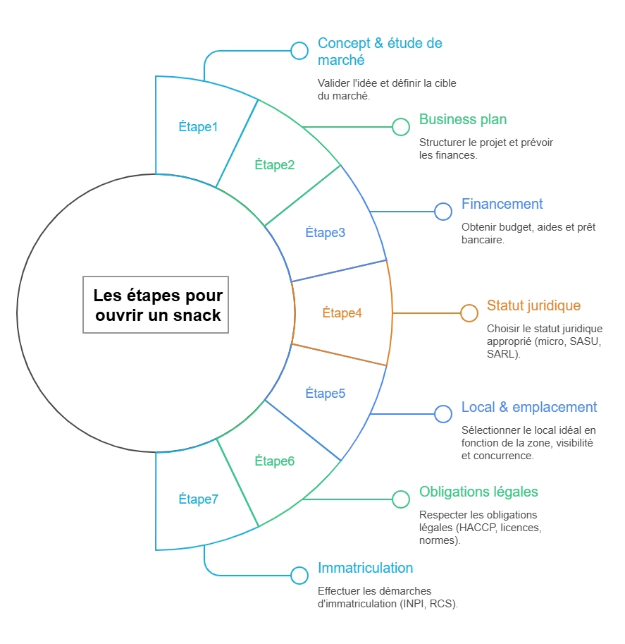 infographie sur les étapes pour ouvrir un snack