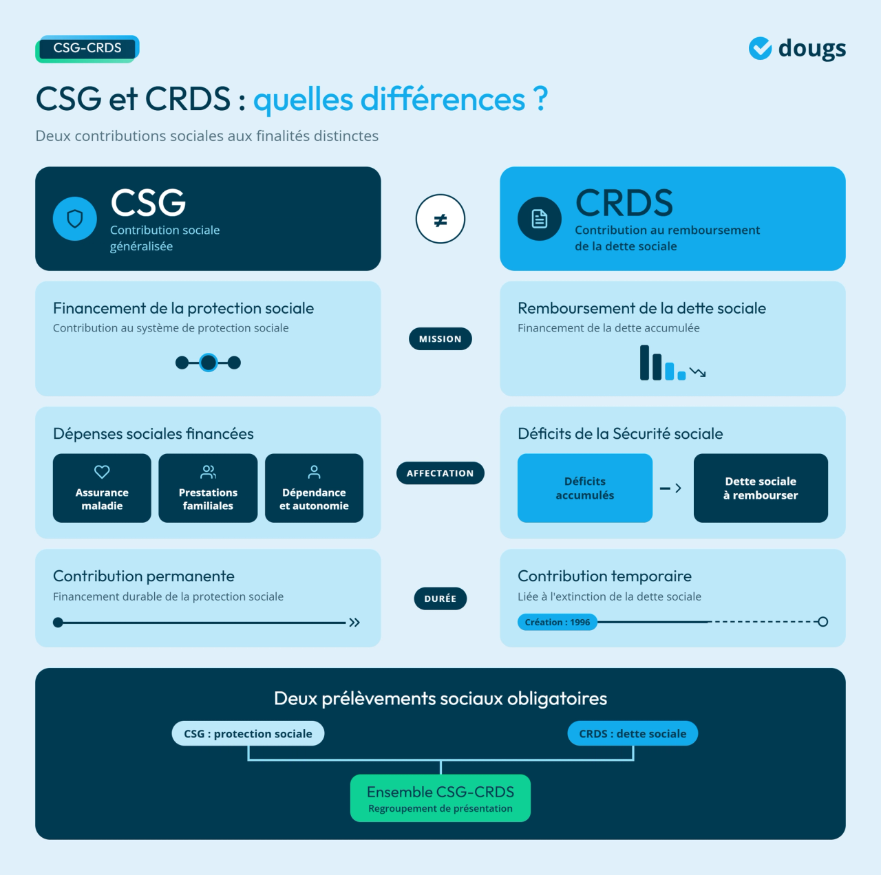 Infographie - CSG et CRDS : quelles différences ?