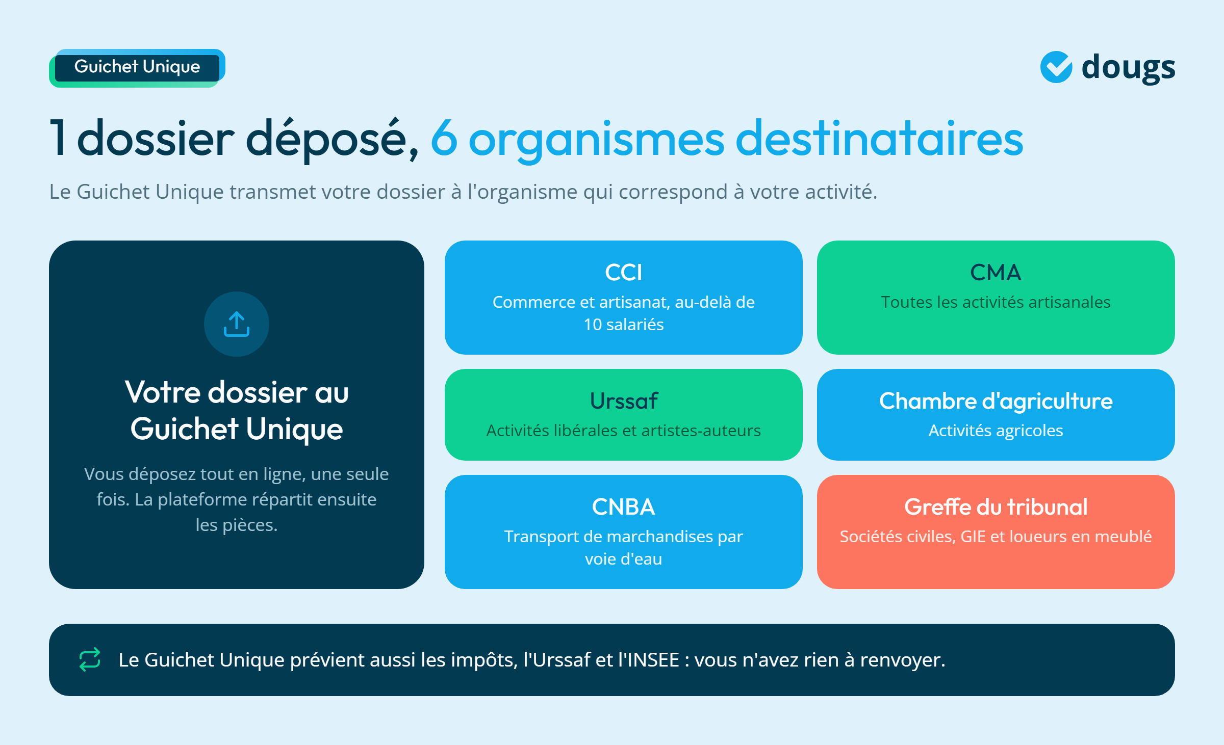 Infographie - Les organismes destinataires