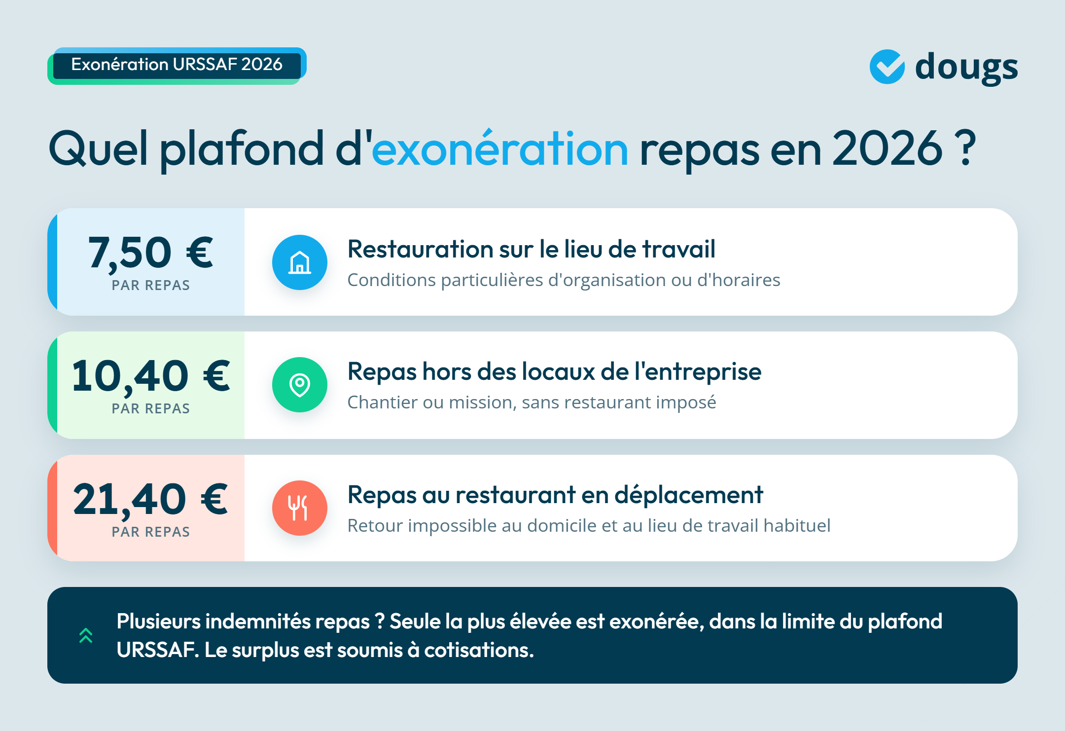 infographie sur le plafond d'exonération repas en 2026