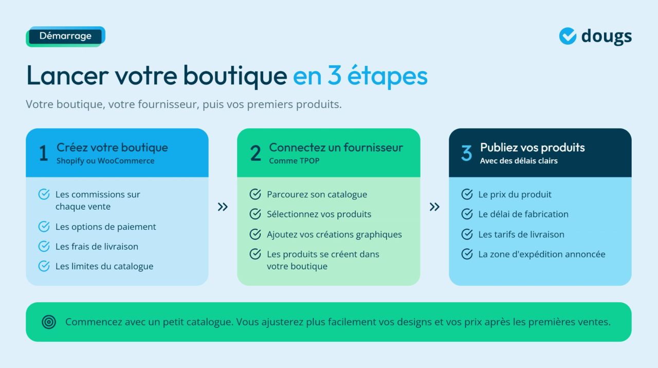 Infographie - Lancer votre boutique en 3 étapes