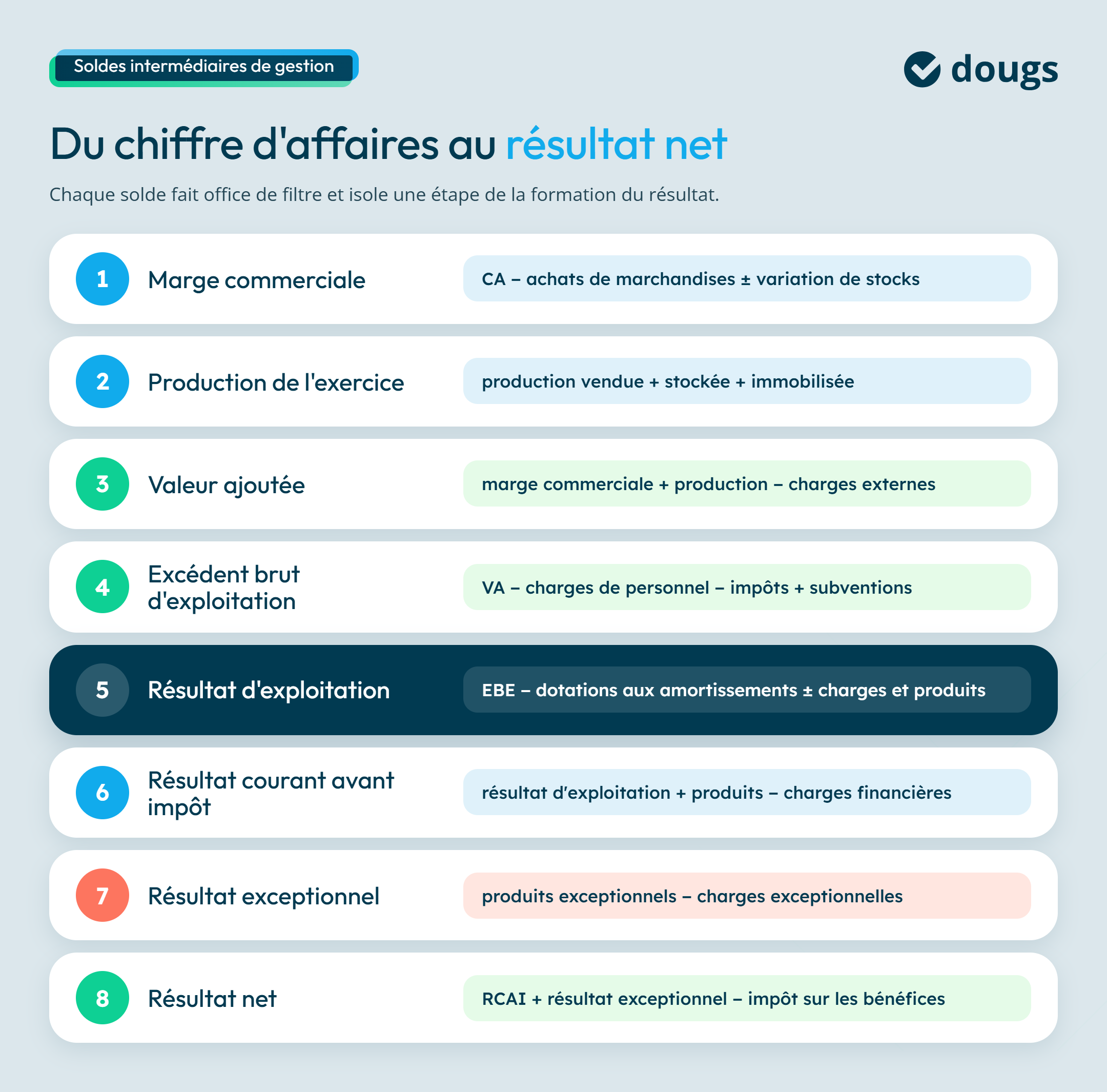 Formule sig