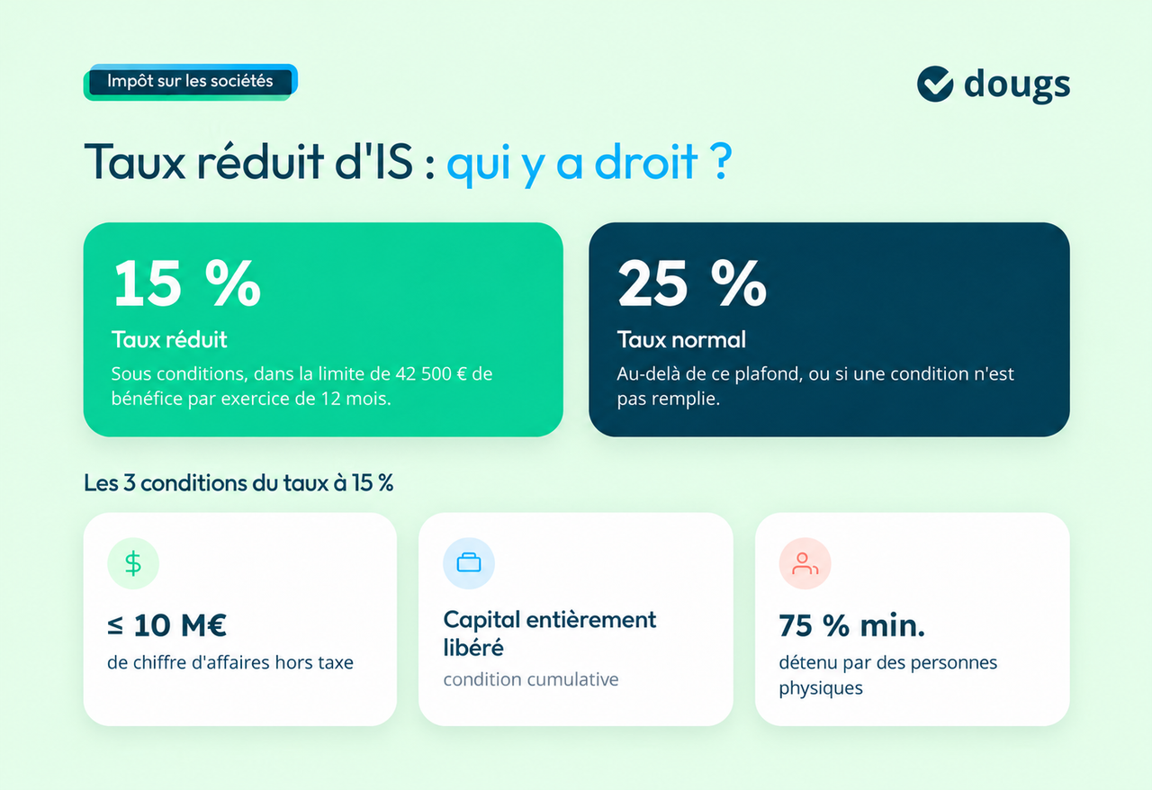 Chiffre d'affaires maximum