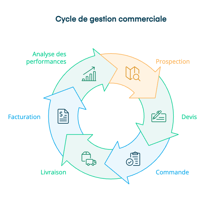 Le cycle de la gestion commerciale