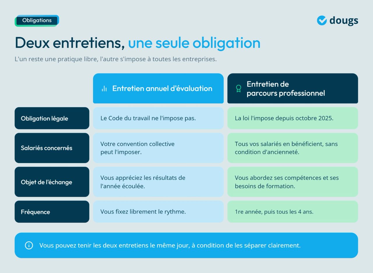 Infographie - Deux entretiens, une seule obligation