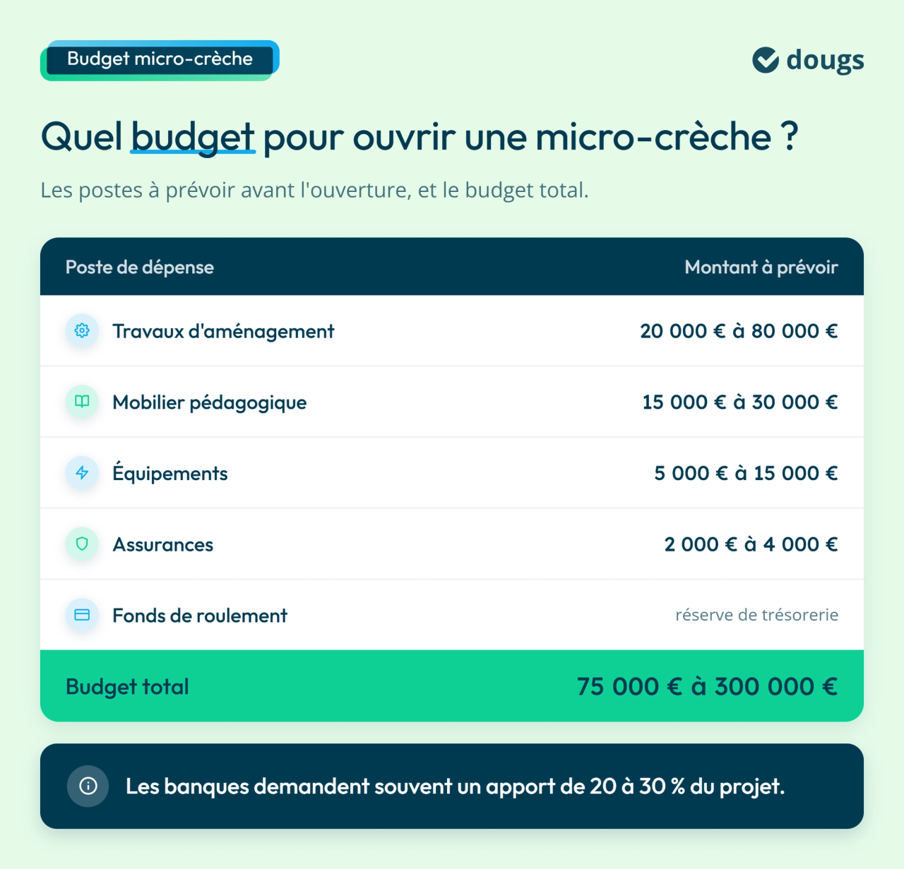 Infographie : Quel budget pour ouvrir une micro-crèche ?