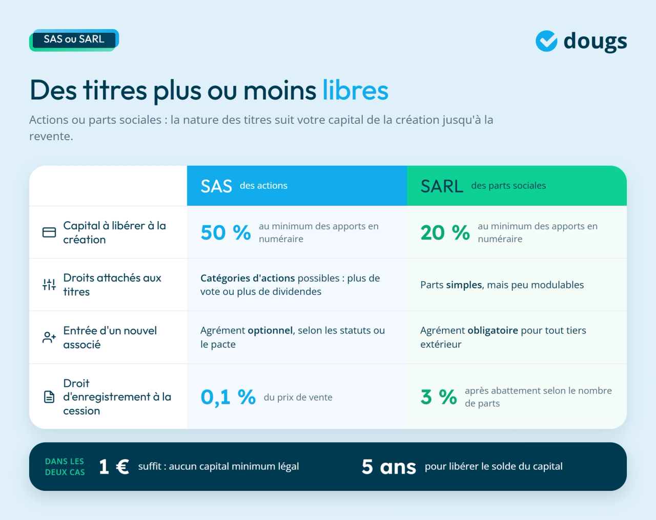 Infographie capital et cession en SAS et en SARL