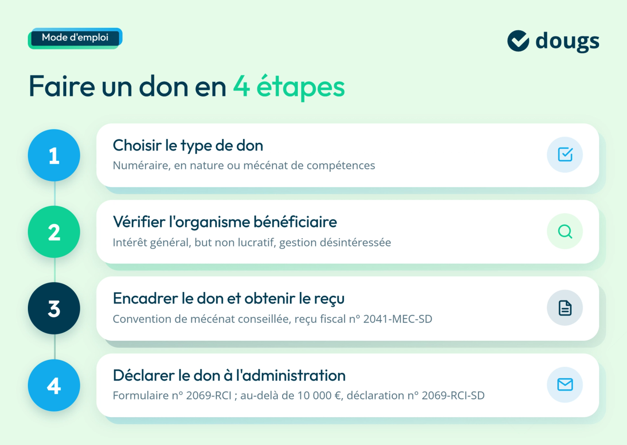 infographie étapes pour faire un don