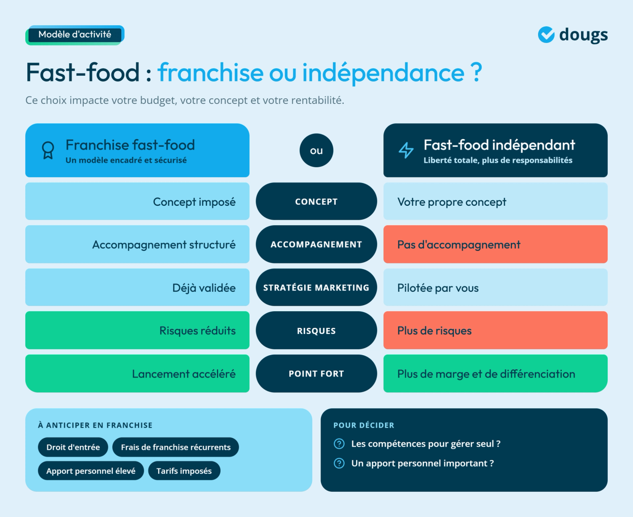 Infographie - Fast-food : franchise ou indépendance ?