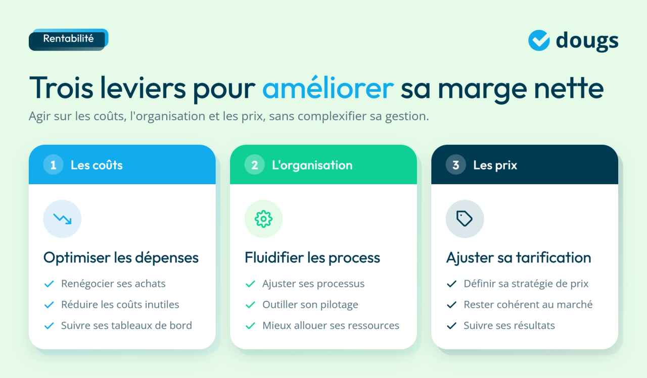 infographie sur les leviers d'une marge nette