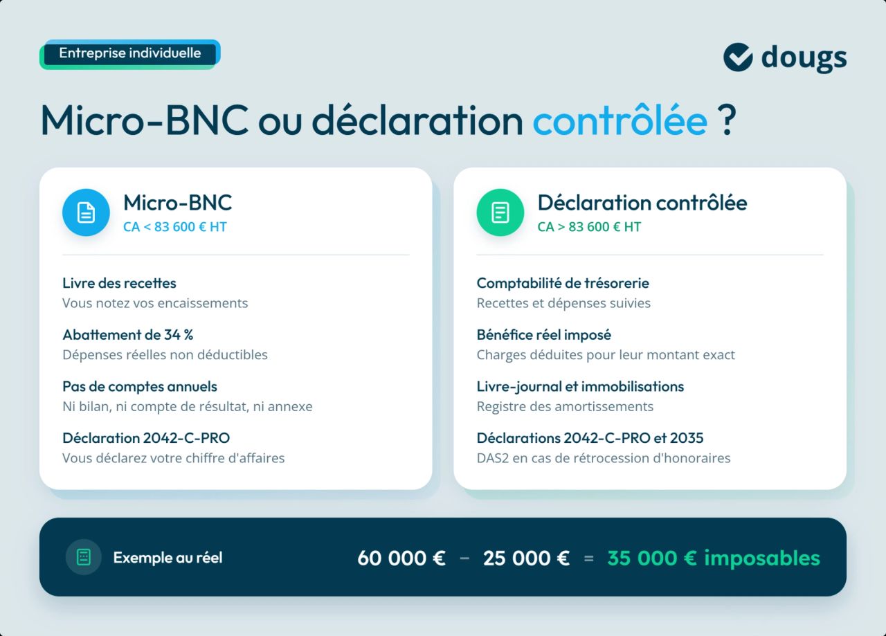 Infographie sur la différence entre micro-BNC et déclaration contrôlée