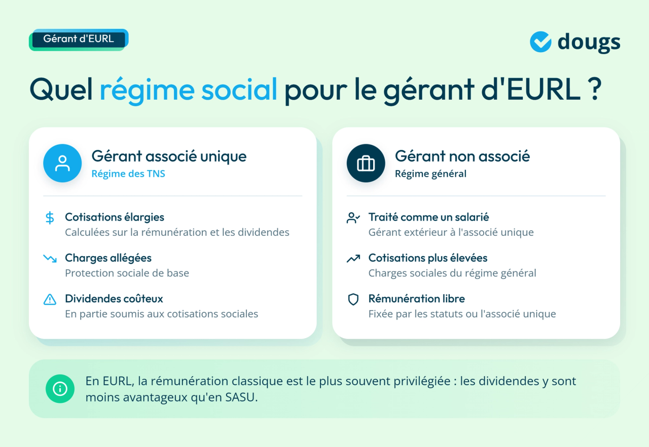 infographie rémunération et régime pour le gérant d'EURL