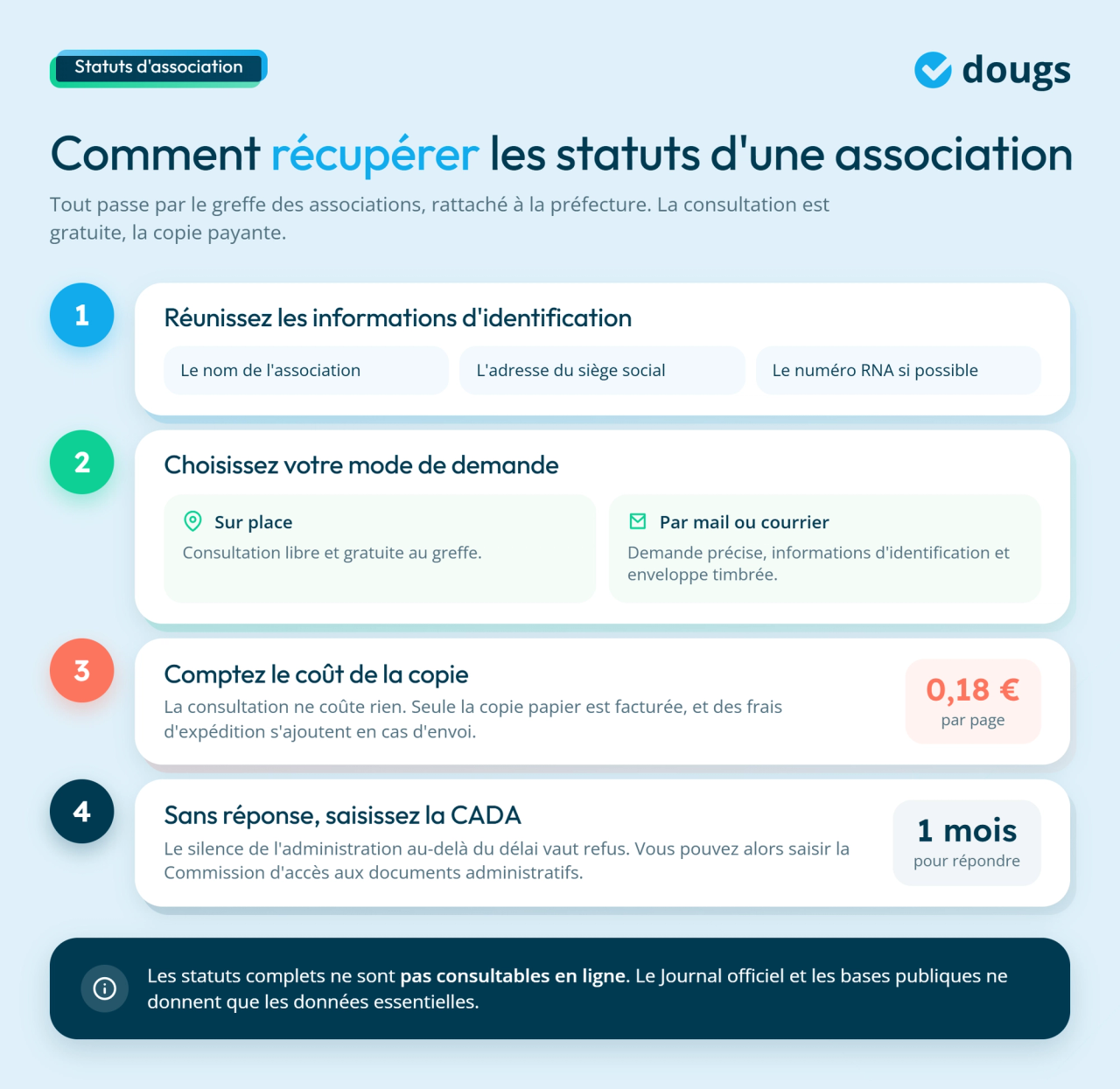 infographie procédure de récupération de documents
