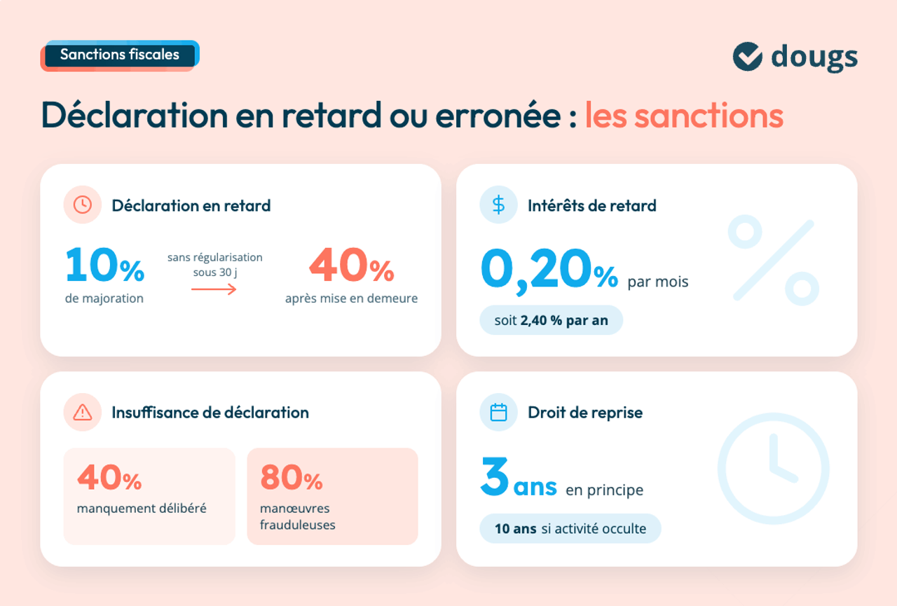 Infographie sur les sanctions fiscales liées aux déclarations en retard ou erronées, avec des pourcentages et des délais