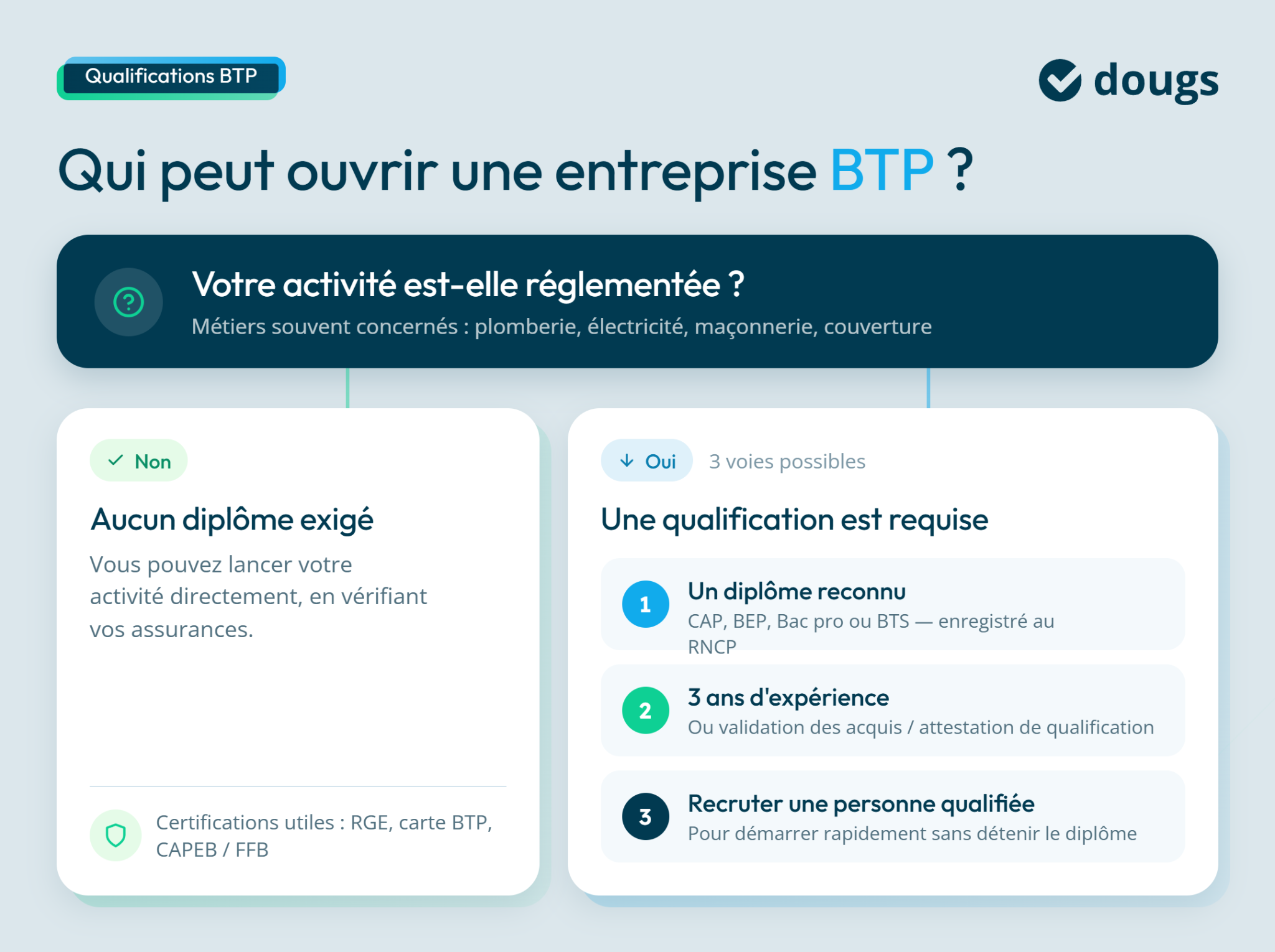 Présentation des qualifications nécessaires pour créer une entreprise BTP, avec des options de diplômes et d'expérience