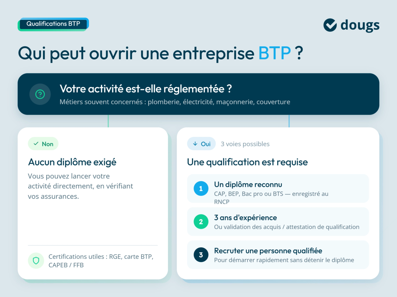 Présentation des qualifications nécessaires pour créer une entreprise BTP, avec des options de diplômes et d'expérience