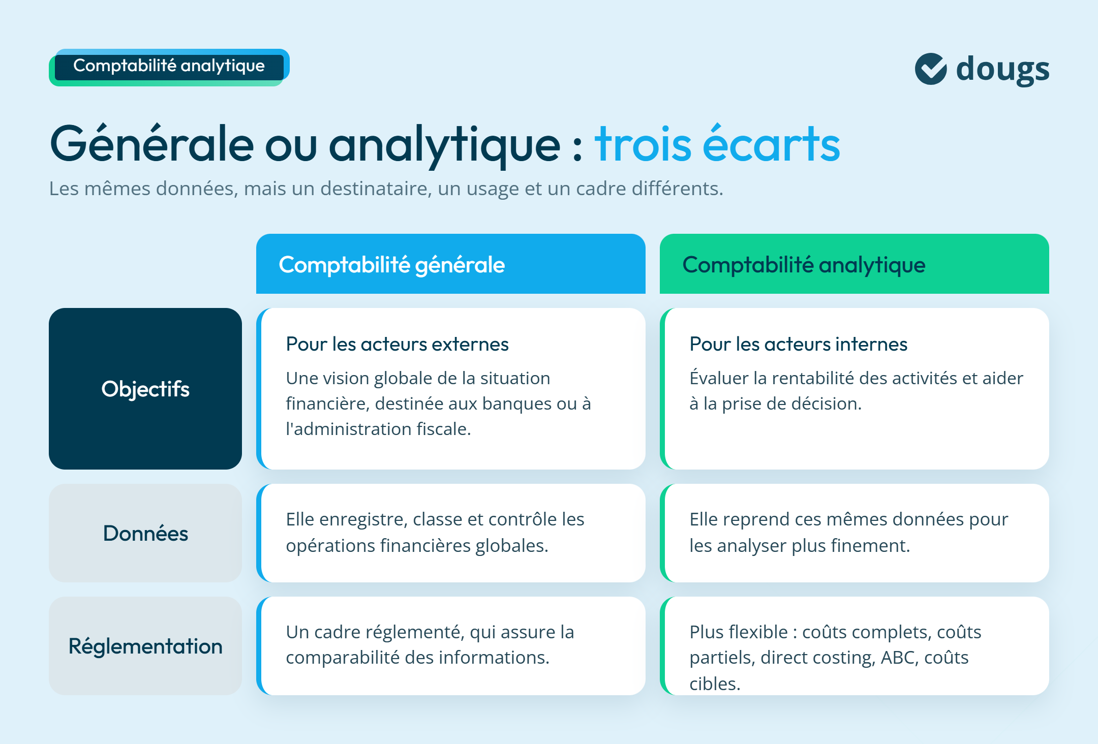 Différence : comptabilité générale et analytique