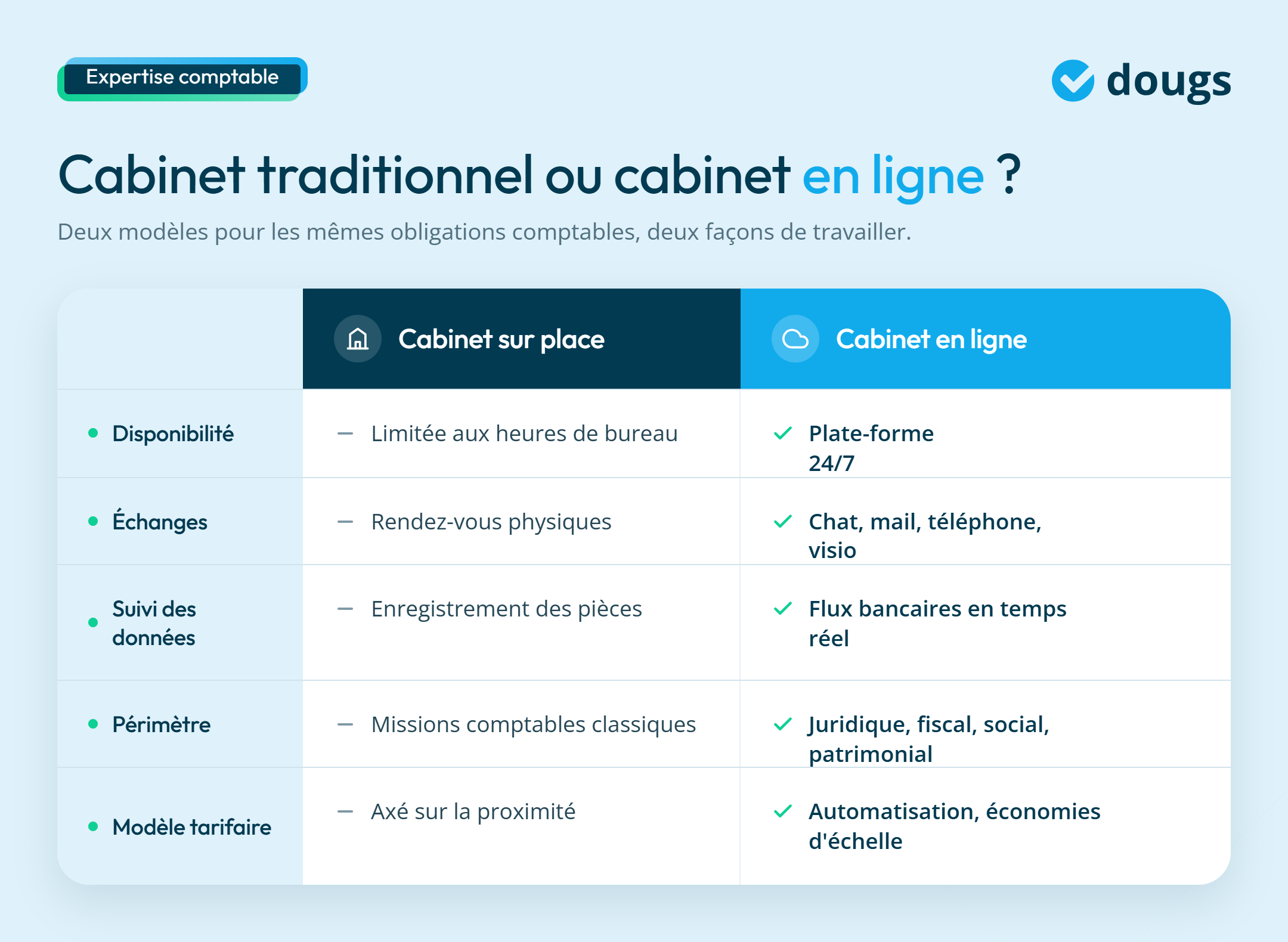 infographie cabinet traditionnel ou cabinet en ligne