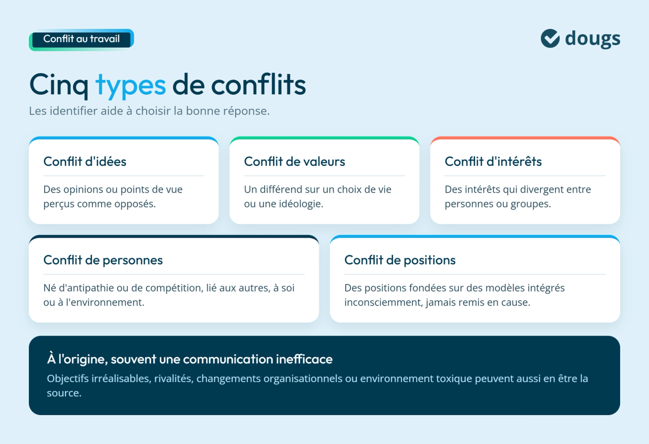 Les types de conflits