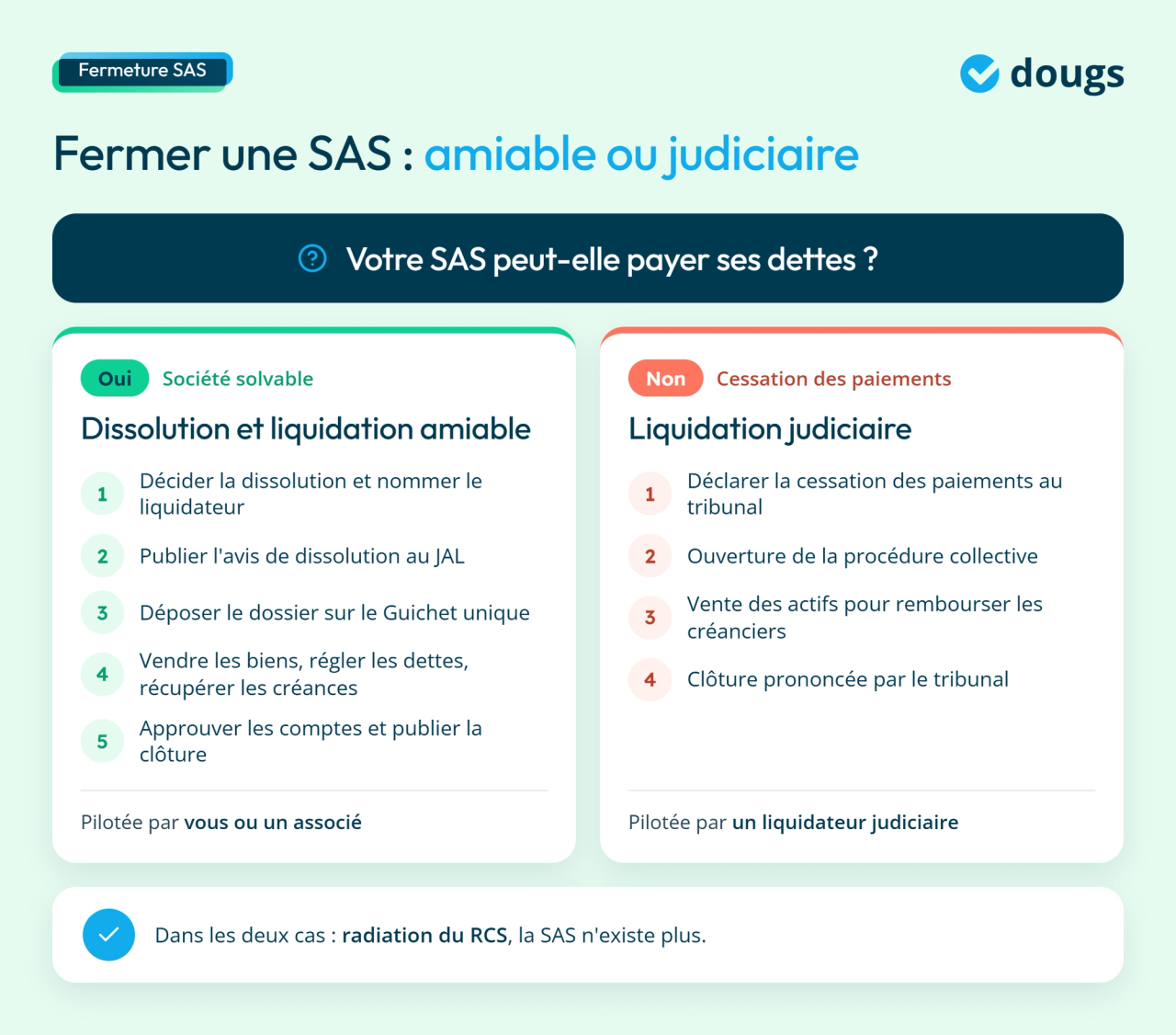 Infographie : fermer une SAS, amiable ou judiciaire