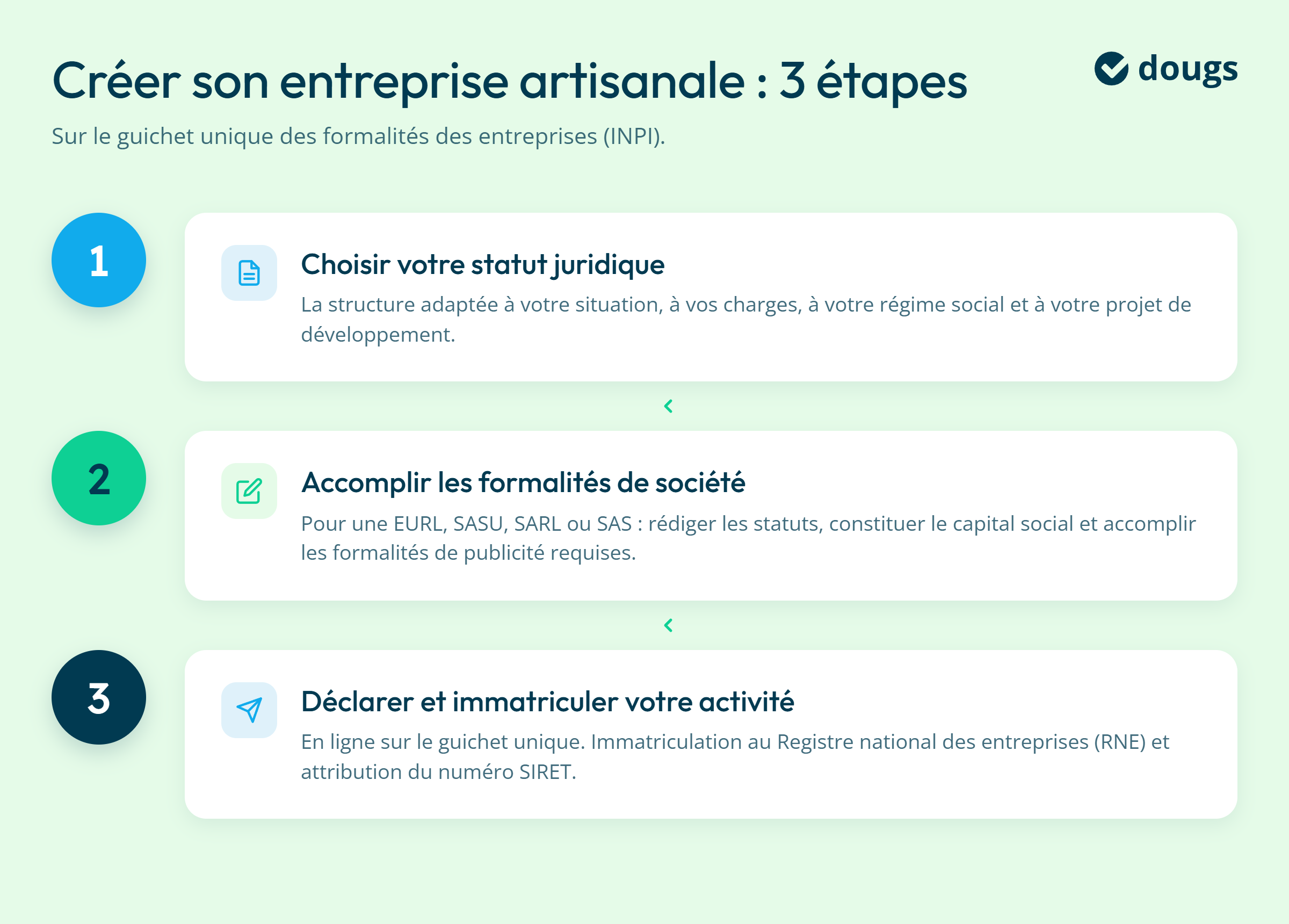 Infographie etapes-creation-entreprise-artisanale