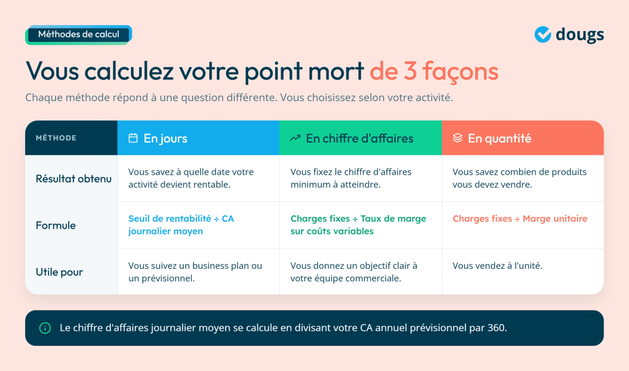 Infographie - 3 manières de calculer le point mort