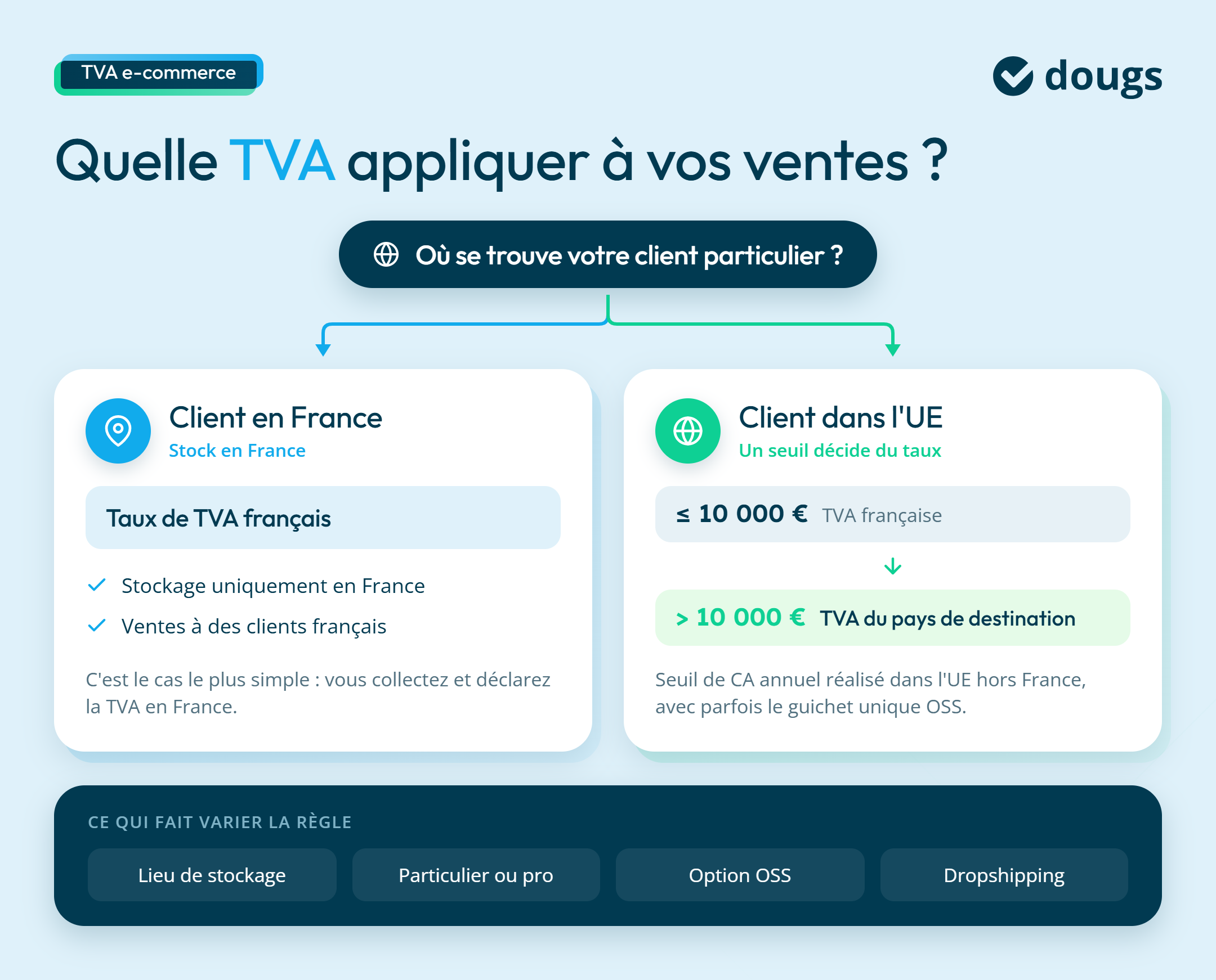 Infographie sur quelle TVA appliquer à vos ventes