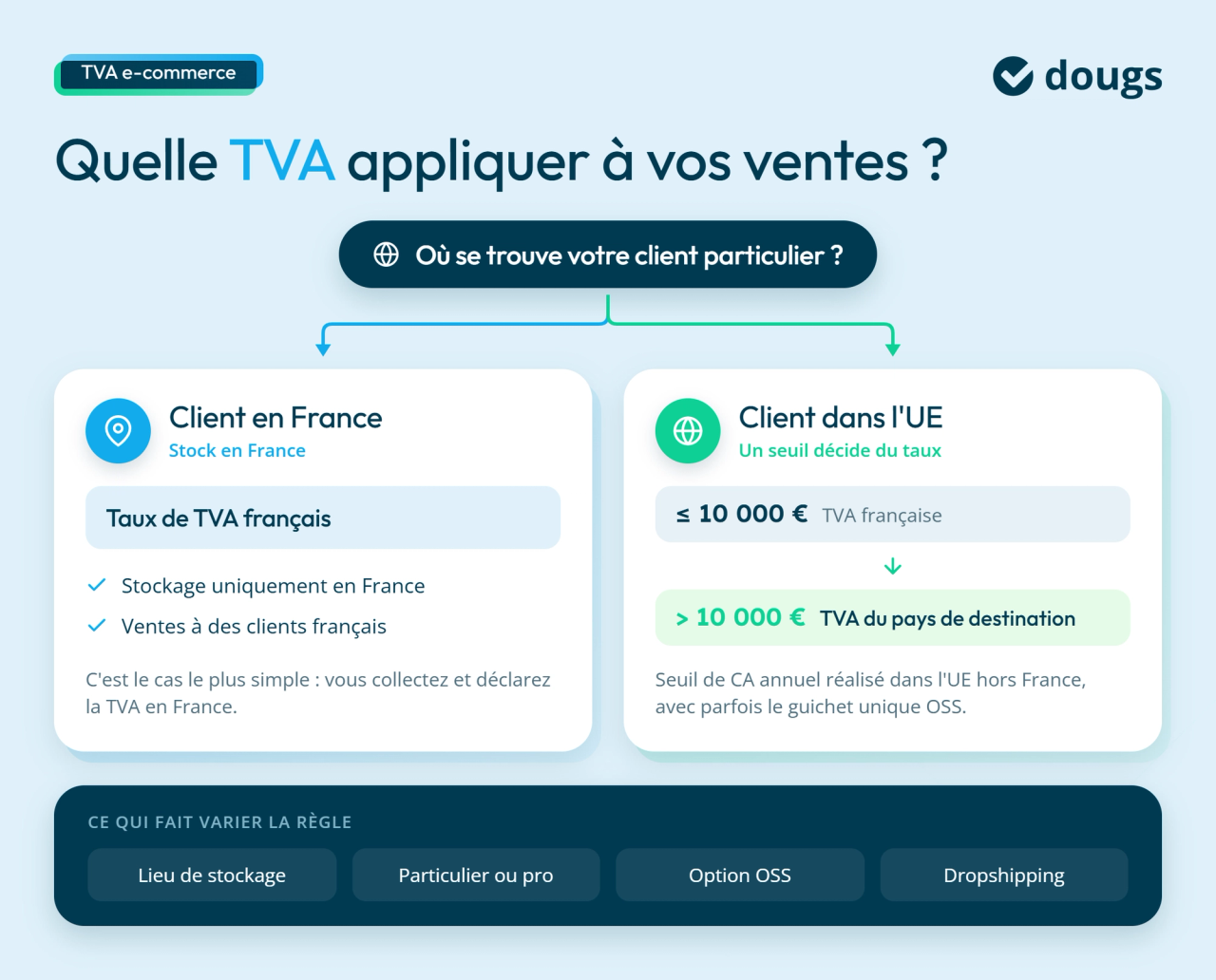 Infographie sur quelle TVA appliquer à vos ventes