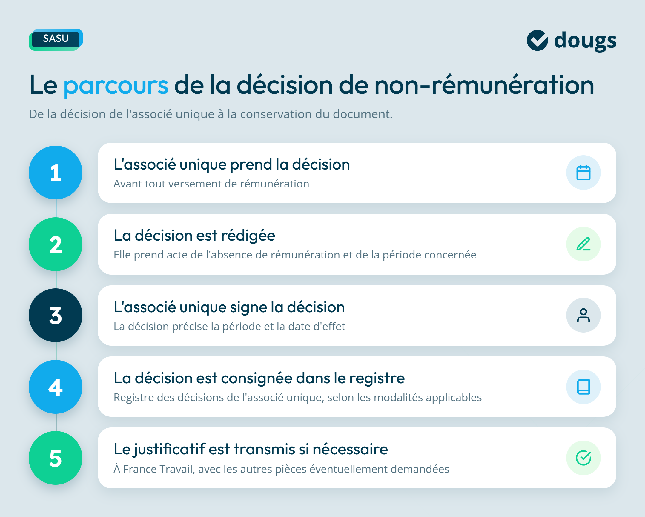 Infographie etapes-decision-non-remuneration-sasu