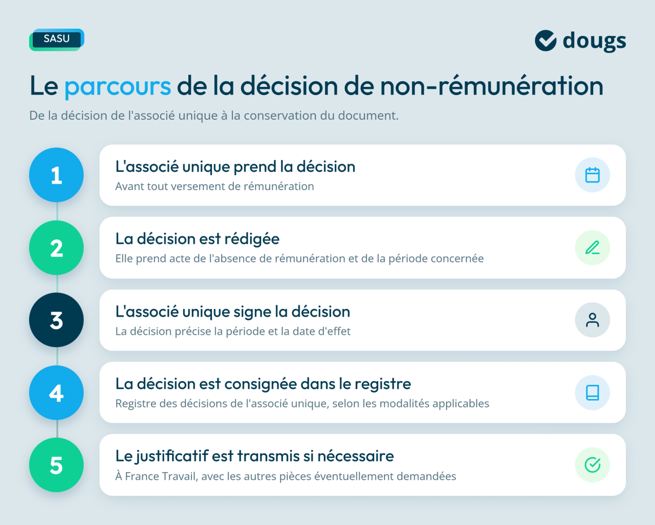 Infographie etapes-decision-non-remuneration-sasu