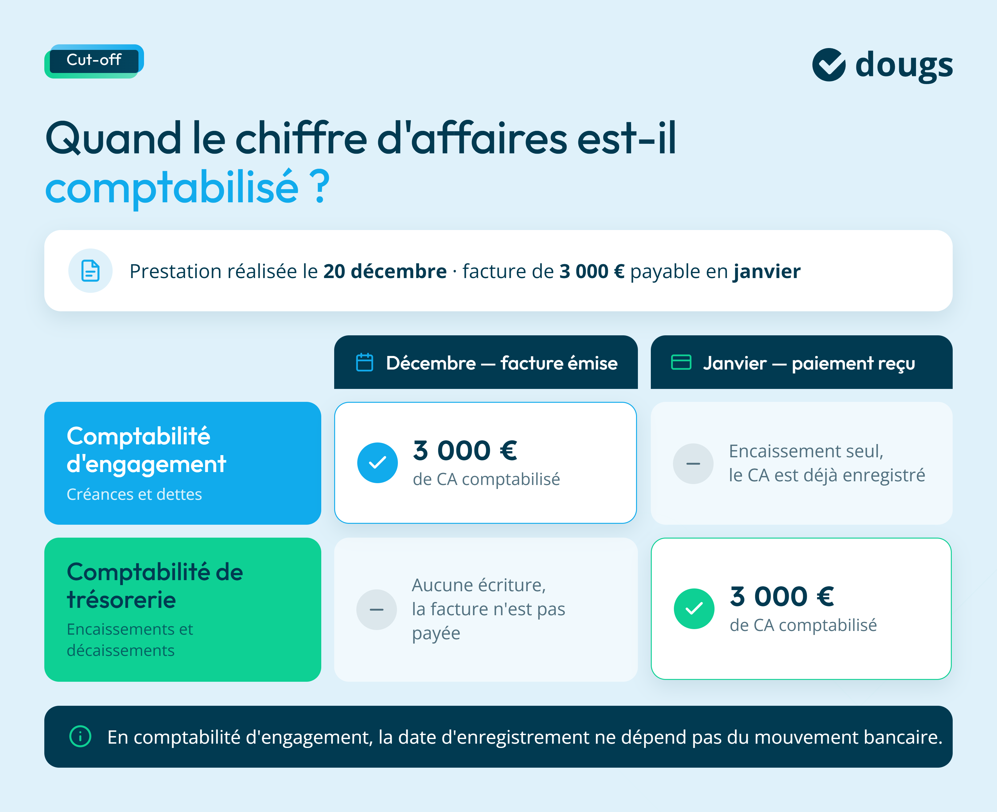 Infographie comptabilite-engagement-vs-tresorerie