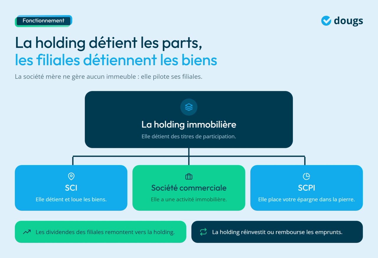 Infographie - Le fonctionnement d'une holding immobilière