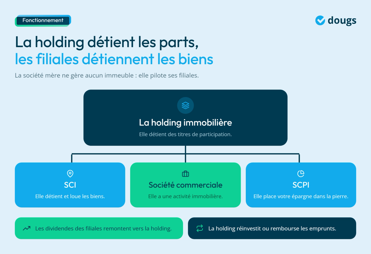 Infographie - Le fonctionnement d'une holding immobilière