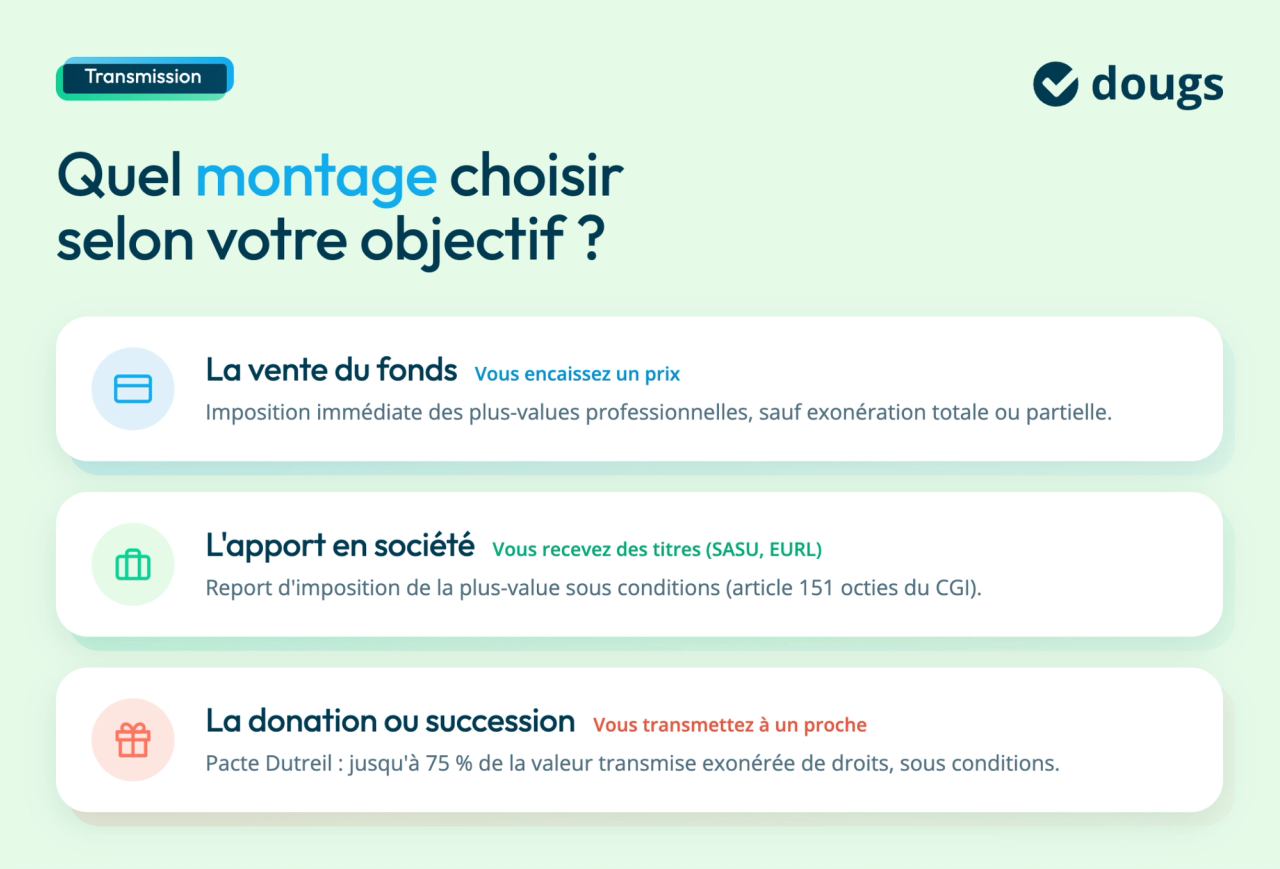 Infographie comparant trois modes de cession d’entreprise individuelle : vente du fonds, apport en société et donation ou succession