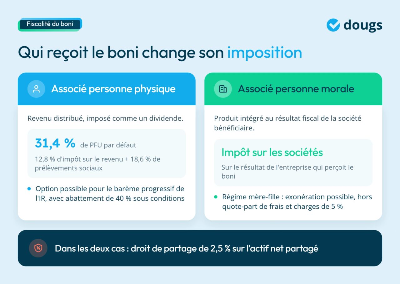 infographie sur la fiscalité du boni