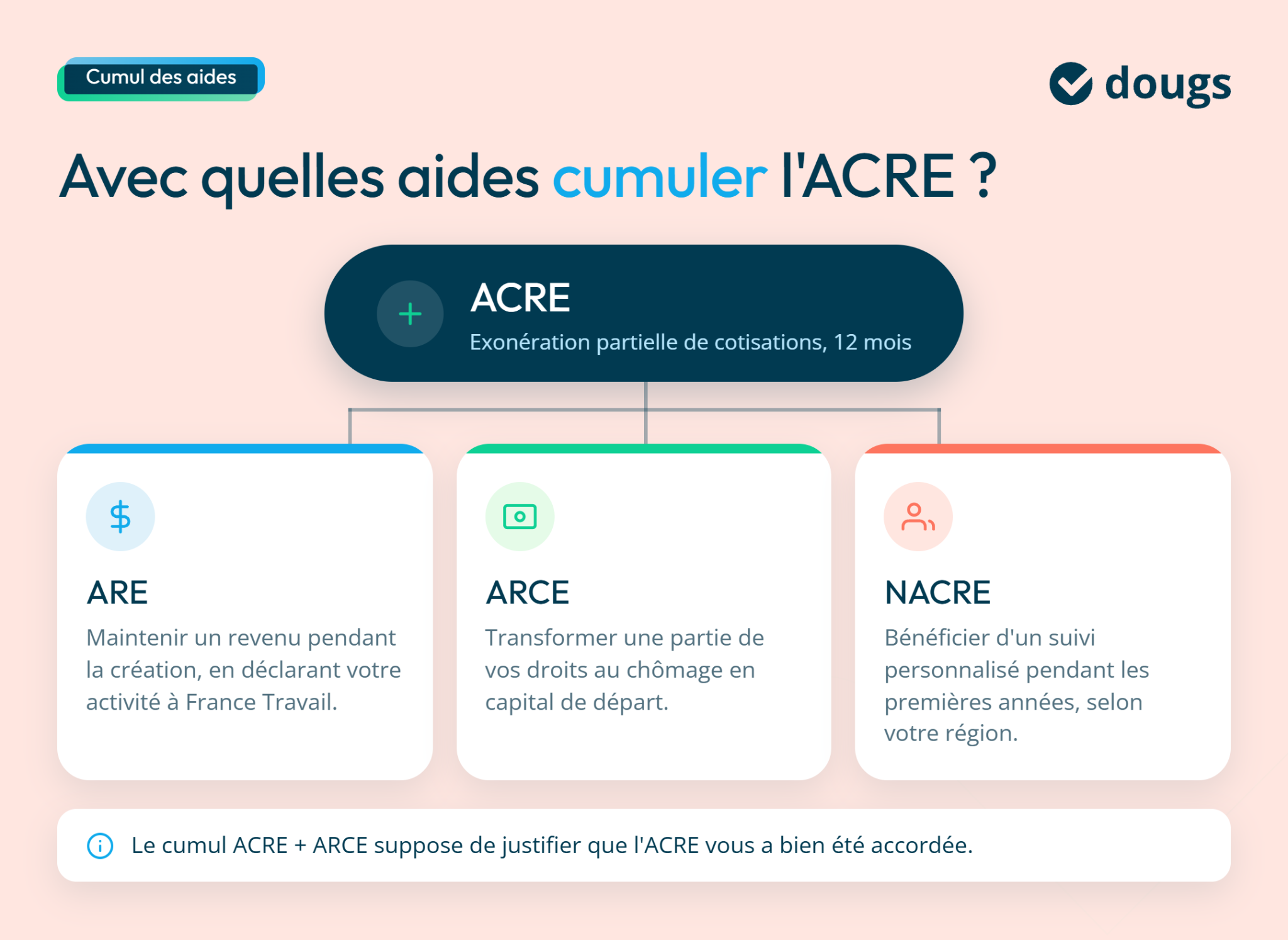 Illustration des aides pour cumuler l'ACRE, incluant ARE, ARCE et NACRE, sur fond rose avec icônes explicatives