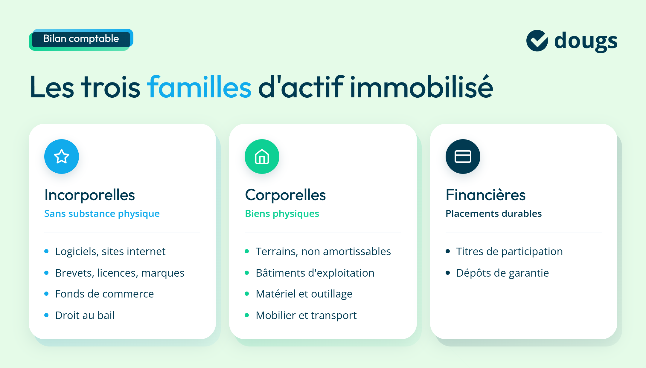 Les éléments d'un actif immobilisé