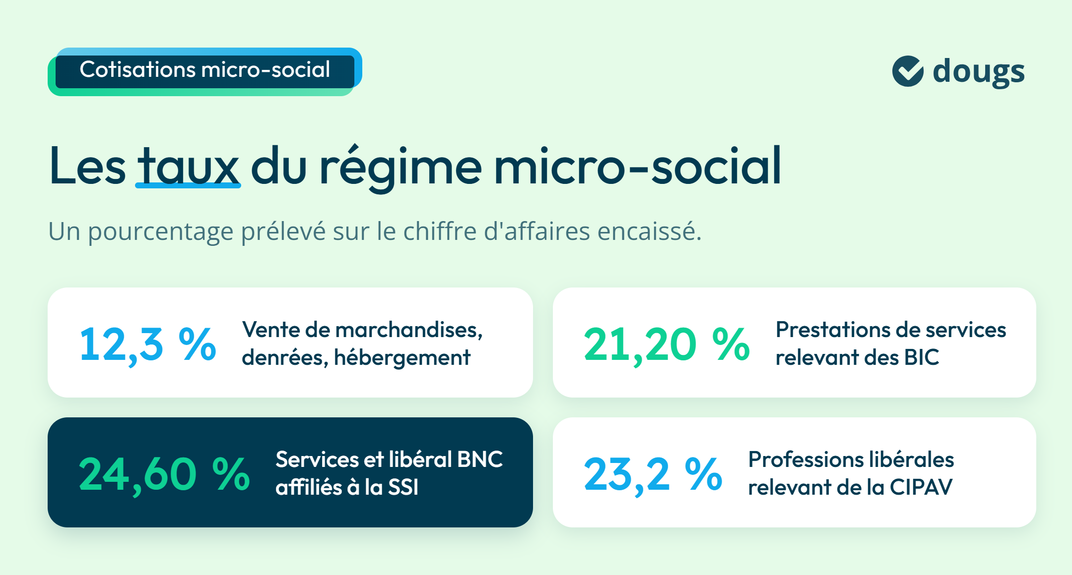 Infographie : Les taux du régime micro-social