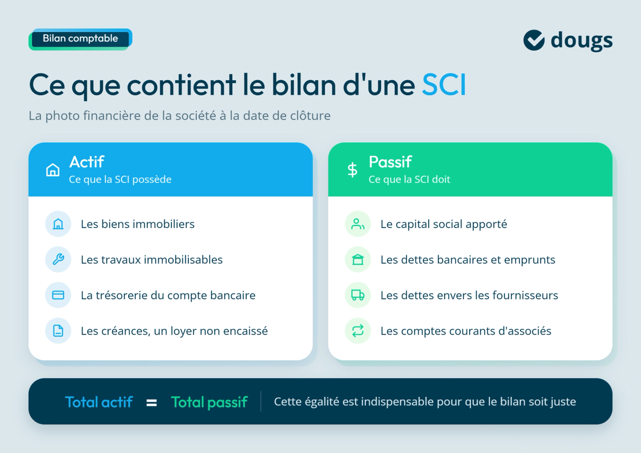 Infographie sur ce qui compose le bilan d'une SCI