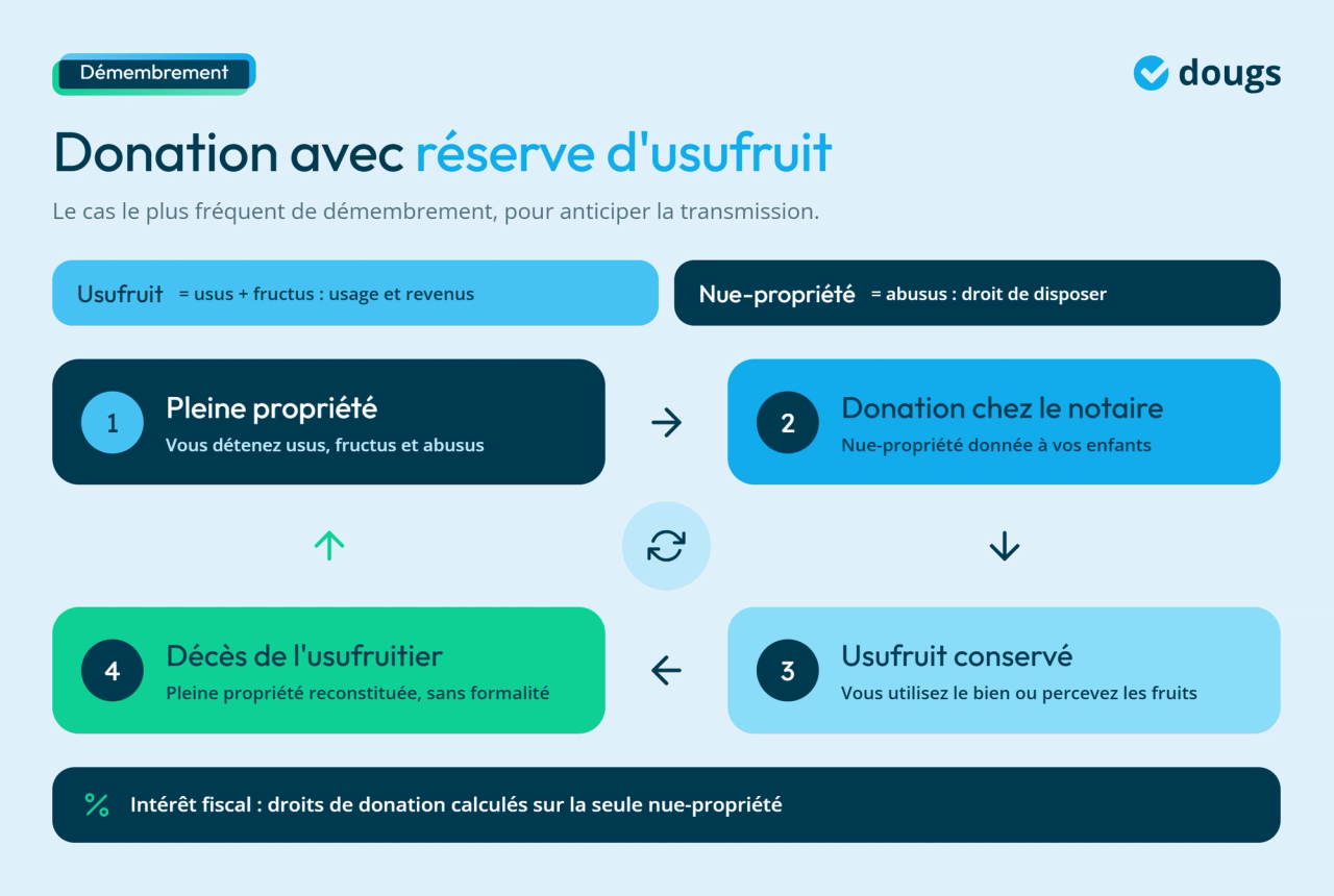 Infographie - Donation avec réserve d'usufruit