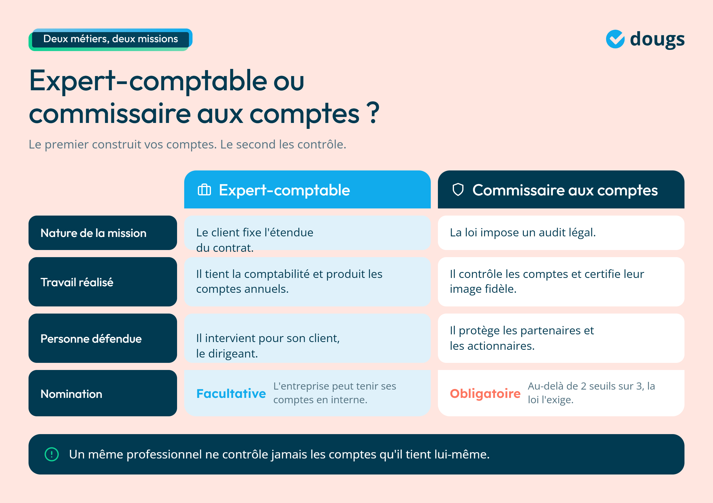 Infographie - Expert-comptable vs Commissaire aux comptes