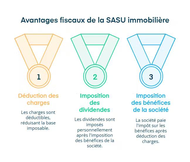 Avantages fiscaux de la sasu immobilière
