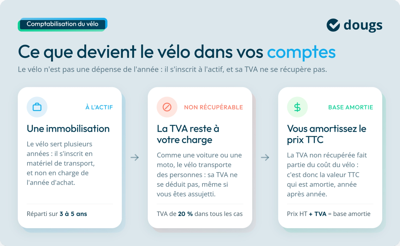 Infographie : ce que devient le vélo dans vos comptes