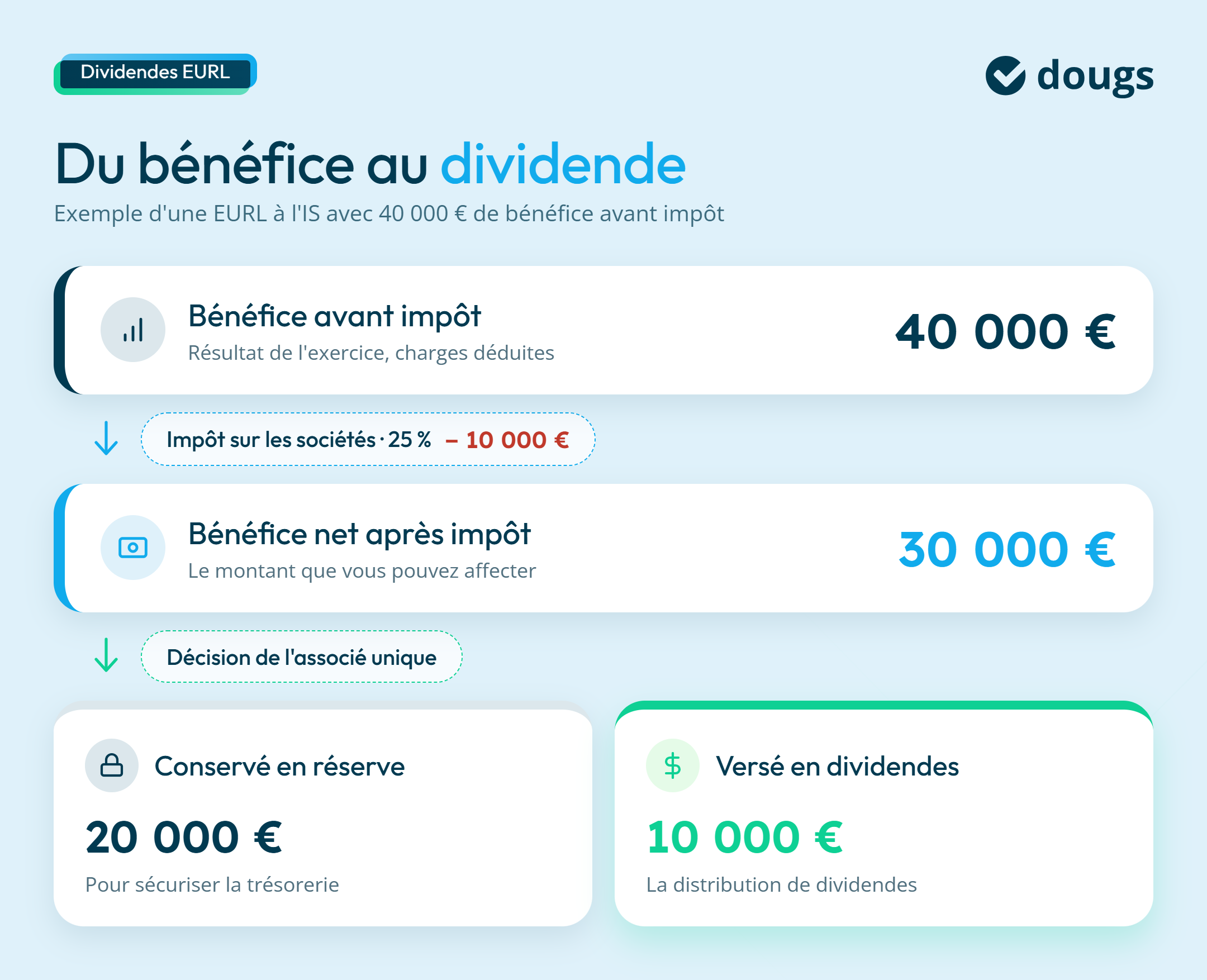 Infographie sur un exemple de versement de dividendes