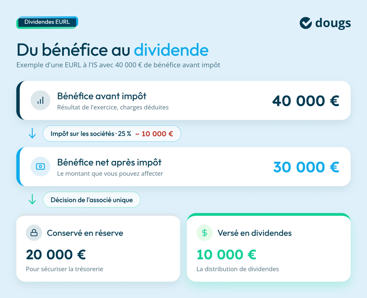 Infographie sur un exemple de versement de dividendes